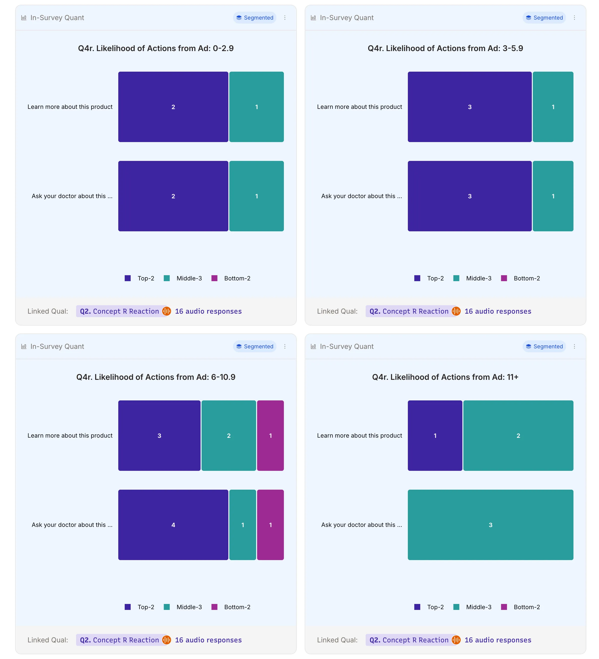 Segmented chart results showing side-by-side filtered comparison views by years since diagnosis