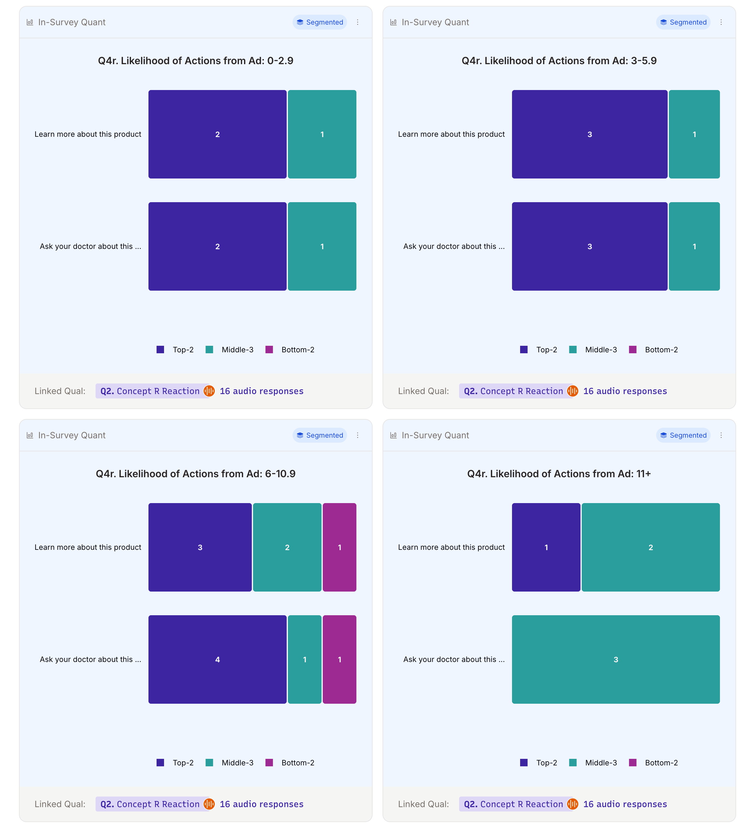 Segmented chart results showing side-by-side filtered comparison views by years since diagnosis